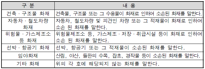 화재가 발생한 곳의 종류에 따른 분류