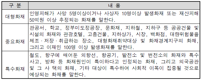 긴급 상황보고 여부에 따른 분류