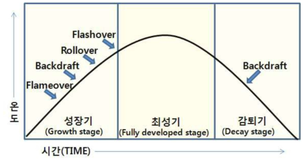 시간과 온도변화에 따른 연소 이상현상