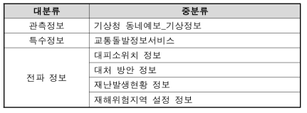 민간 사용자의 재난 관련 필수정보