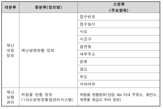 피해 사례 별 정보