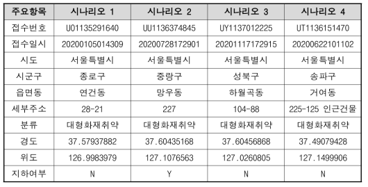 주요항목별 시나리오