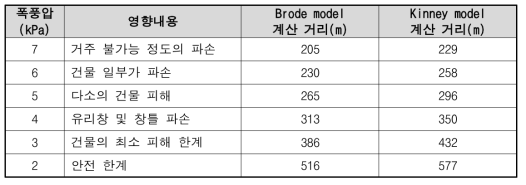 실제사고 및 해석모델과의 결과 비교