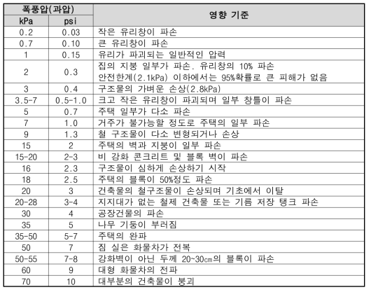 압력과 영향 기준