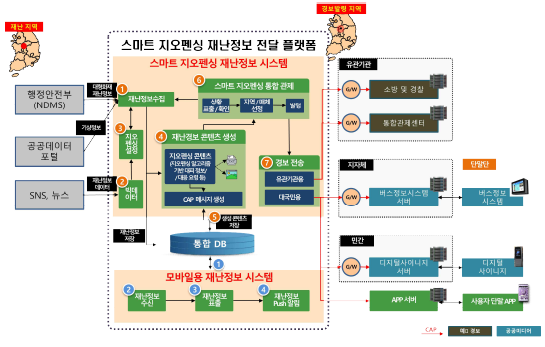 ‘다중밀집시설 대형화재’ 재난정보 전달 시나리오 구성도