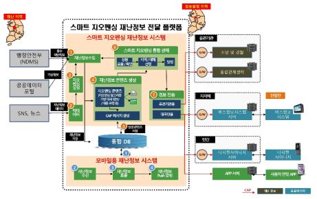 ‘홍수’ 재난정보 전달 시나리오 구성도