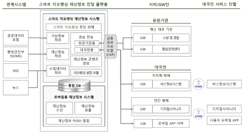 재난정보 전달 기술 구성도