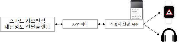 사용자 단말 및 웨어러블 디바이스 간 연동 구성