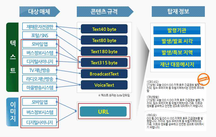 매체별 통보 문안 유형 및 규격