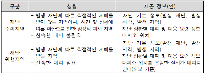 지오펜싱 내 사용자 맞춤형 제공 정보(안)