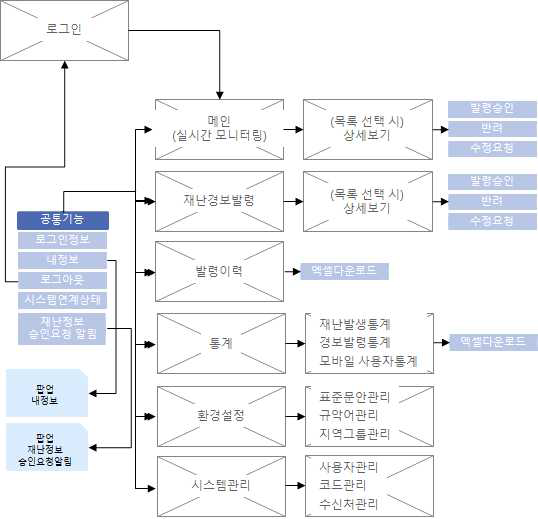 스마트 지오펜싱 재난정보 전달플랫폼 스토리보드