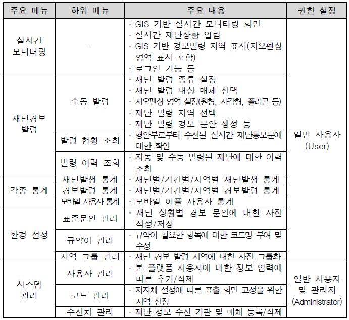 스마트 지오펜싱 재난정보 전달플랫폼 제공 기능