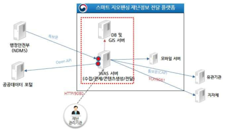 스마트 지오펜싱 재난정보 전달플랫폼 연계 구성도