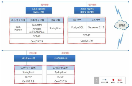 스마트 지오펜싱 재난정보 전달플랫폼 응용소프트웨어 구성