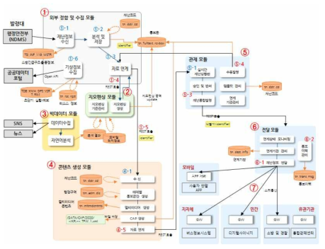 스마트 지오펜싱 재난정보 전달플랫폼 구조 및 인터페이스 구성도(예) 화재)