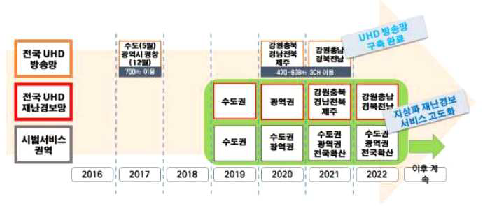 과기정통부 지상파 UHD 재난경보 서비스 로드맵(출처: 과기부 홈페이지)