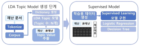 LDA 토픽 모델 생성과정 내 corpus 이용한 용어추출