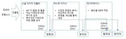 SNS 데이터 수집 흐름도