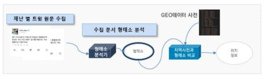 재난수집 문서 내 위치정보 추출 흐름도