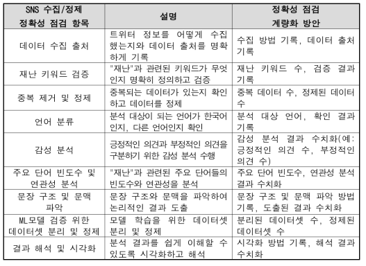 SNS 수집 데이터 정확성 점검 방안