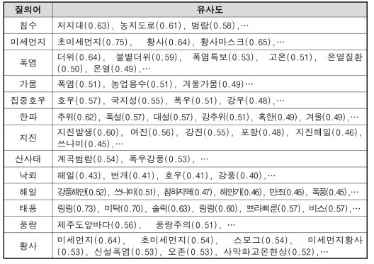 용어 간의 유사도