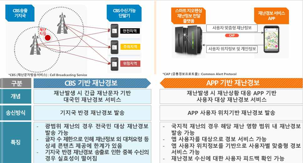 CBS 및 APP을 통한 경보서비스의 특징