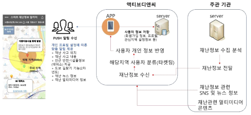 지오펜싱 기반 서비스 대상자 재난 정보 수신 기술 설계