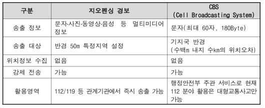 지오펜싱 기반 경보와 CBS 방식의 비교