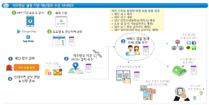 지오펜싱 기반 서비스 대상자 재난 정보 수신 시나리오