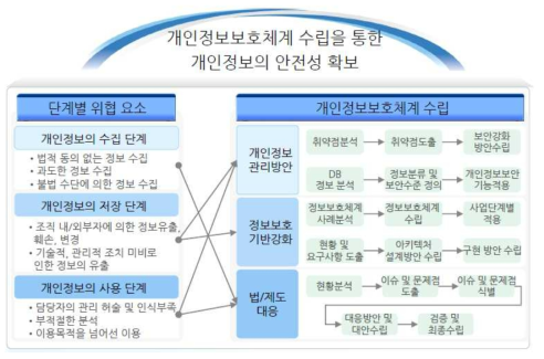 개인정보보호를 위한 체계 수립