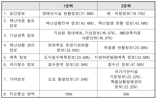 침수 재난 사고 설문조사 응답 순위