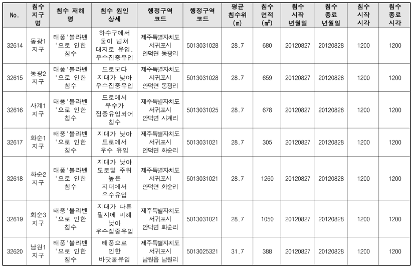 과거 전국 침수 데이터 정리 자료 예시