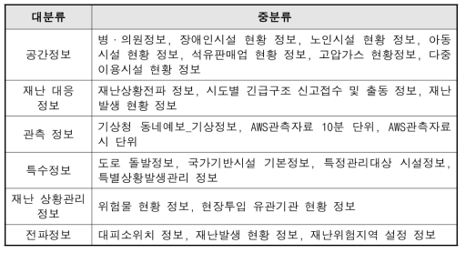 다중밀집시설 대형화재 재난 필요정보