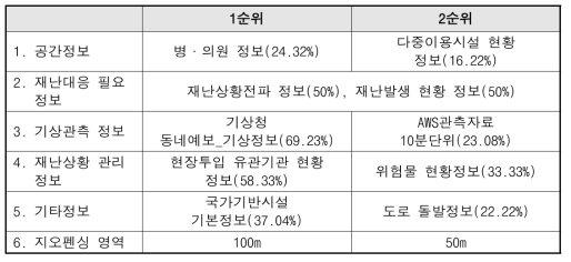 다중밀집시설 대형화재 재난 사고 설문조사 응답 순위