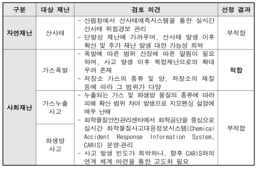 스마트 지오펜싱 알고리즘 적용 및 긴급성을 고려한 대상 재난 선정