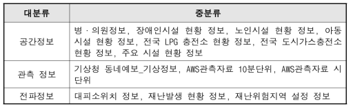 가스폭발 재난 필요정보