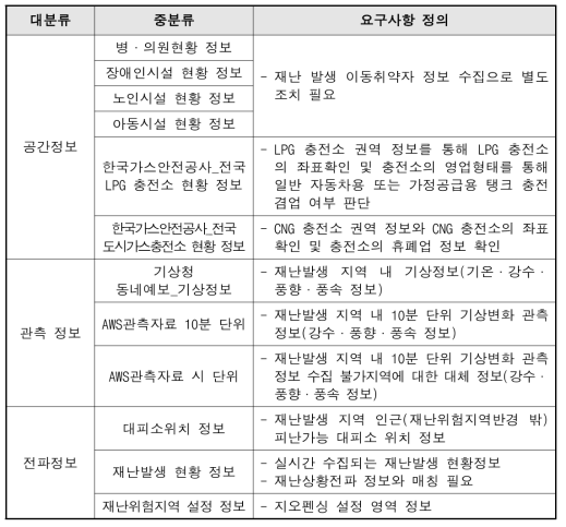 가스폭발 재난 요구사항 정의