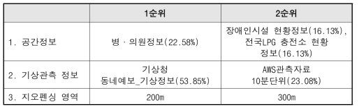 가스폭발 재난 사고 설문조사 응답 순위