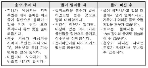 홍수 예·경보 시 국민행동요령