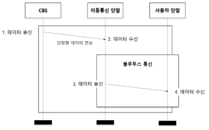 단말간 재난정보 재전파 기술 데이터 흐름도 (출처: ETRI ‘단말간 재난정보 재전파 기술 구조설계서’)