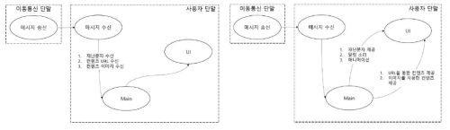 사용자 단말 수신 모듈 S/W 아키텍쳐(좌) 및 UI 모듈 아키텍쳐(우)