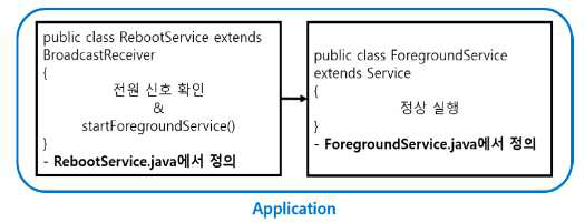 rebooting 시 App 자동 실행