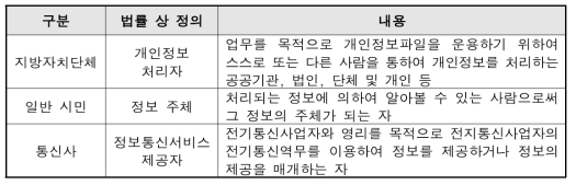 법률에 의한 주체 분류