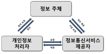 이번 연구결과 기술을 활용하고자 하는 주체 간 관계도