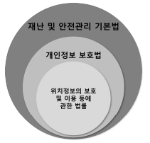 관계 법령 간 개념도