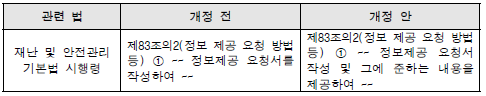 관련 법ㆍ제도 개정(안)