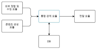 통합관제 모듈 관계도