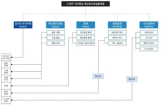 스마트 지오펜싱 재난정보전달플랫폼 통합관제 화면 다이어그램