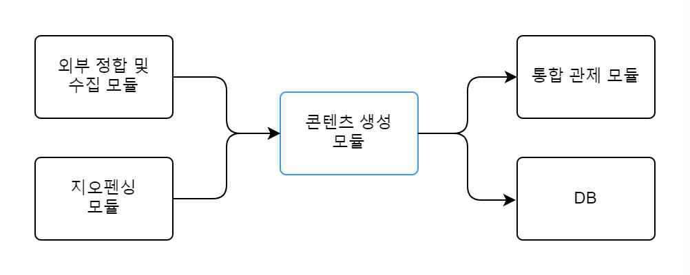 콘텐츠 생성 모듈 관계도