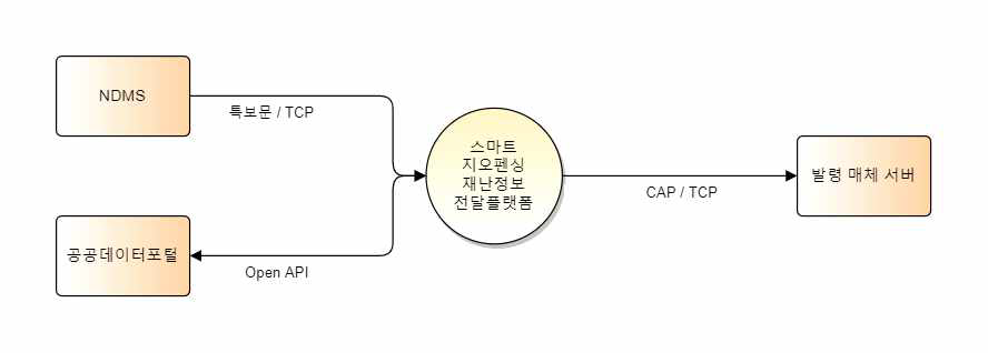 스마트 지오펜싱 재난정보전달플랫폼 재난정보 송수신 연계도